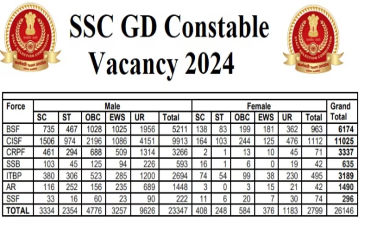 युवाओं के लिए सुनहरा मौका, BSF, CISF, ITBP, SSF, SSB और AR में 26146 पदों पर भर्ती, जल्द करें आवेदन