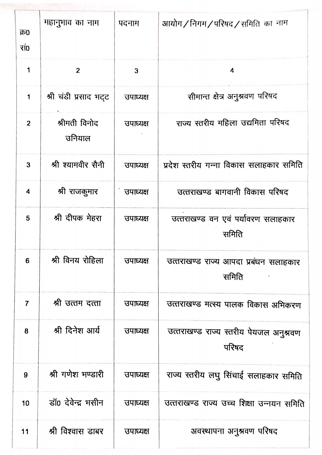 उत्तराखंड: दायित्वधारियों की एक और लिस्ट जारी, 11 नेताओं को मिली जिम्मेदारी