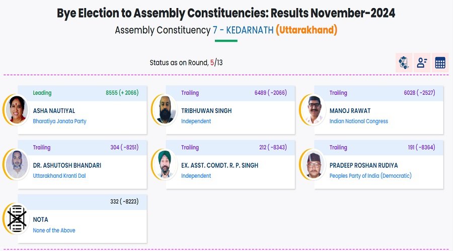 उत्तराखंड: केदारनाथ उपचुनाव में त्रिभुवन ने कांग्रेस को पछाड़ा, BJP की लीड बरकरार