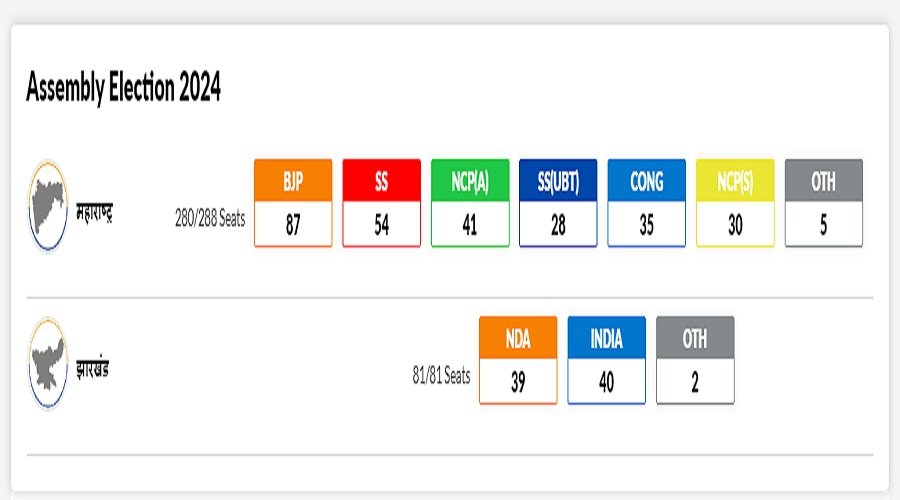 रुझानों में महाराष्ट्र में BJP गठबंधन को बहुमत, झारखंड में इंडिया गठबंधन जीत के करीब