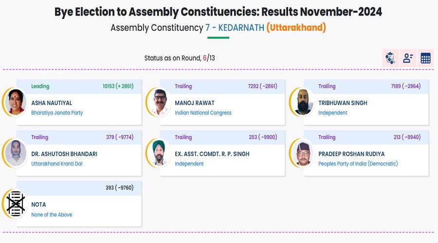 केदारनाथ उपचुनाव : कांग्रेस को त्रिभुवन दे रहे कड़ी टक्कर, BJP 2861 वोटों से आगे