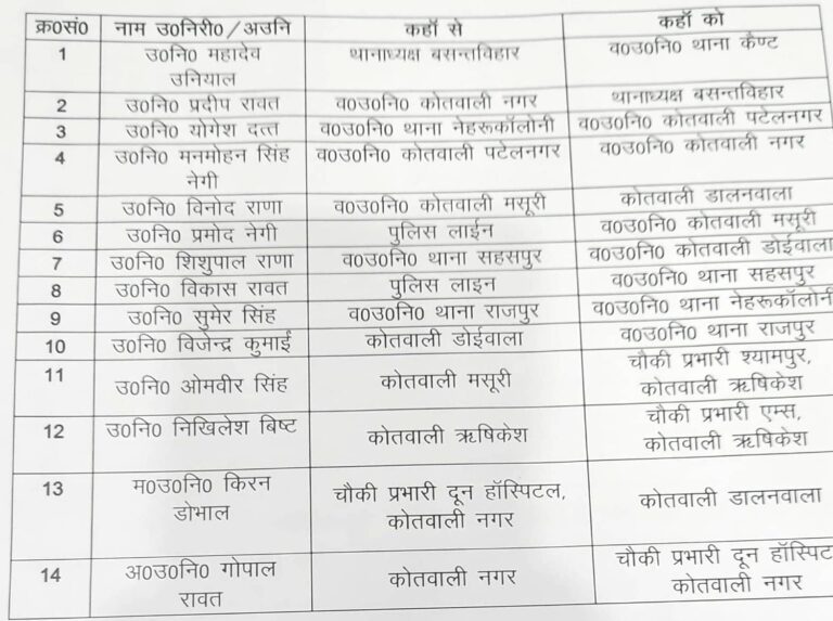 Dehradun : देहरादून पुलिस में बड़ा फेरबदल, SSP ने दर्जनों दरोगाओं को किया इधर से उधर, देखें लिस्ट – Khabar Uttarakhand