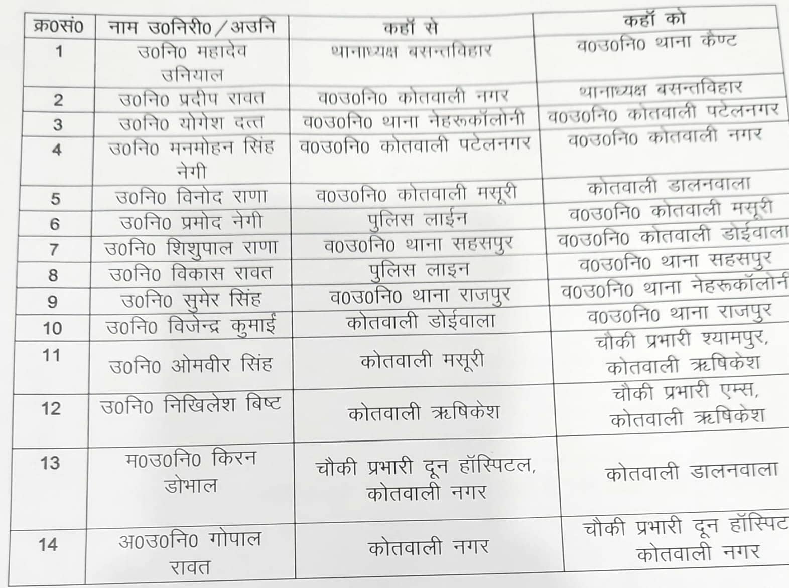 Dehradun : देहरादून पुलिस में बड़ा फेरबदल, SSP ने दर्जनों दरोगाओं को किया इधर से उधर, देखें लिस्ट – Khabar Uttarakhand