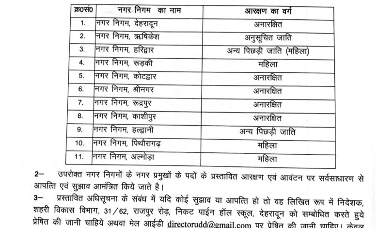 नगर निकायों का आरक्षण हुआ तय, देहरादून नगर निकाय अनारक्षित तो रुड़की सीट महिला के लिए आरक्षित