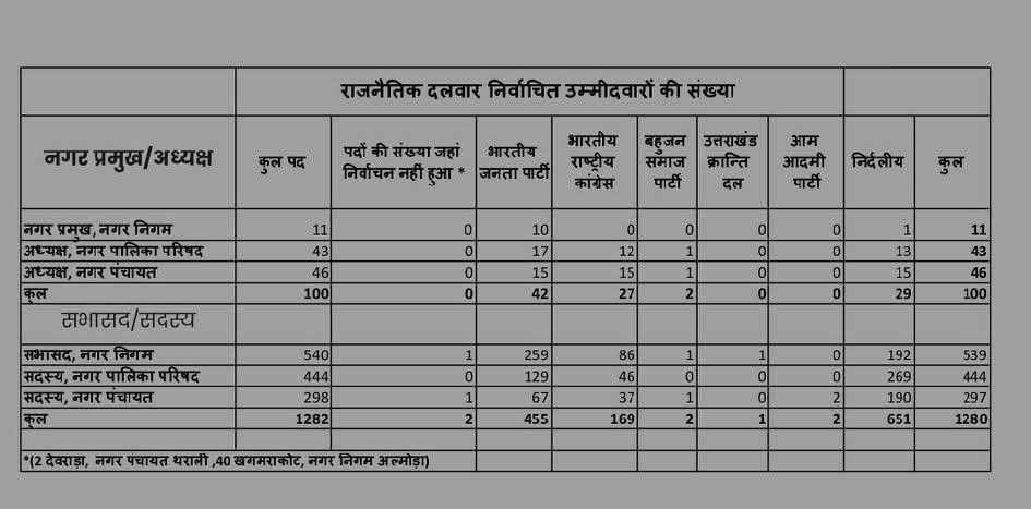 उत्तराखंड: नगर निकाय चुनाव का फाइनल आंकड़ा