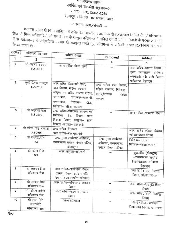 उत्तराखंड शासन ने IAS, PSC समेत कई अफसरों के किये तबादले उत्तराखंड शासन ने IAS, PSC समेत कई अफसरों के किये तबादले