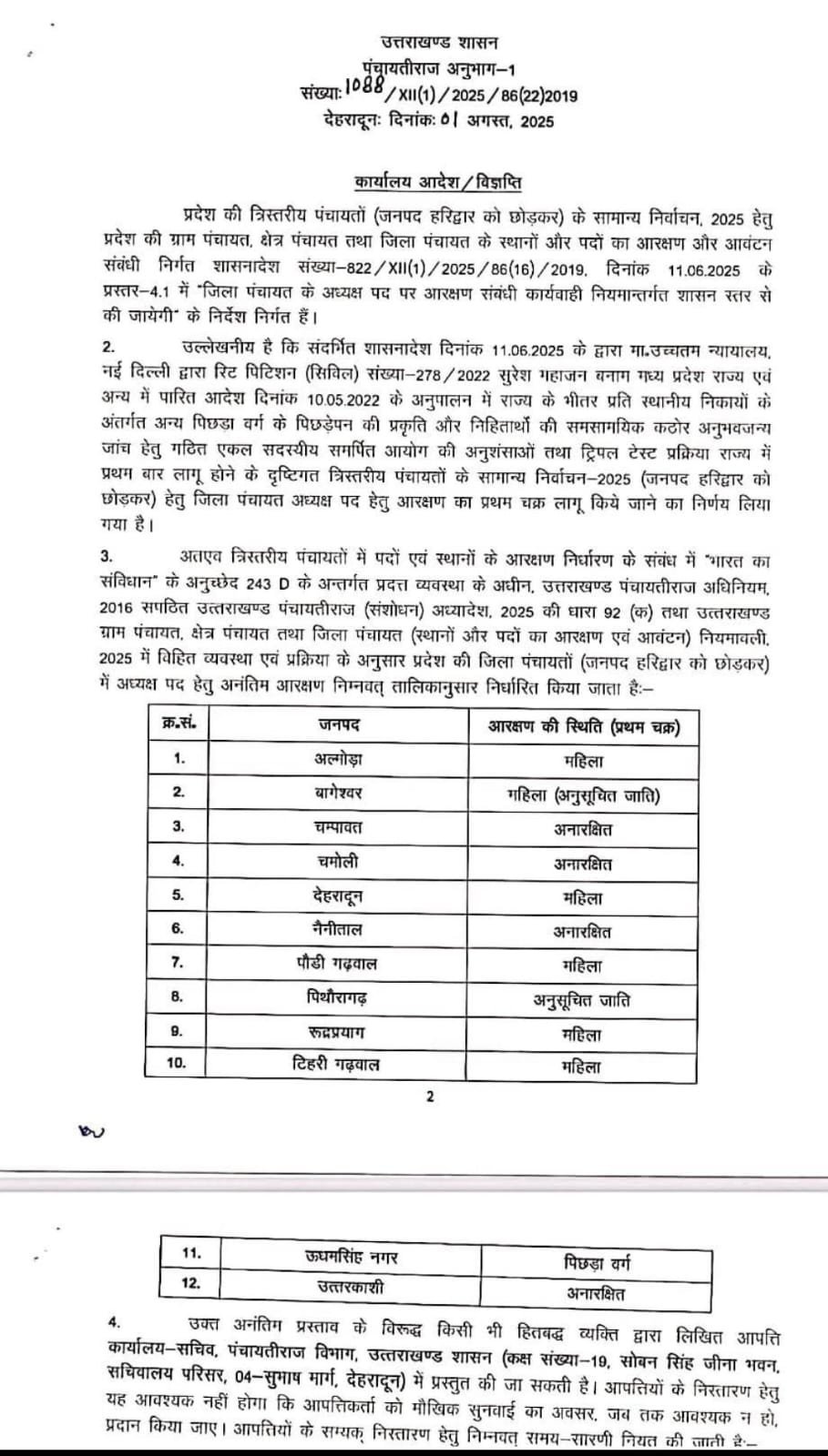 उत्तराखंड पंचायत चुनाव 2025: आरक्षण चक्र लागू, 12 जिलों के लिए जिला पंचायत अध्यक्ष पद आरक्षित उत्तराखंड पंचायत चुनाव 2025: आरक्षण चक्र लागू, 12 जिलों के लिए जिला पंचायत अध्यक्ष पद आरक्षित