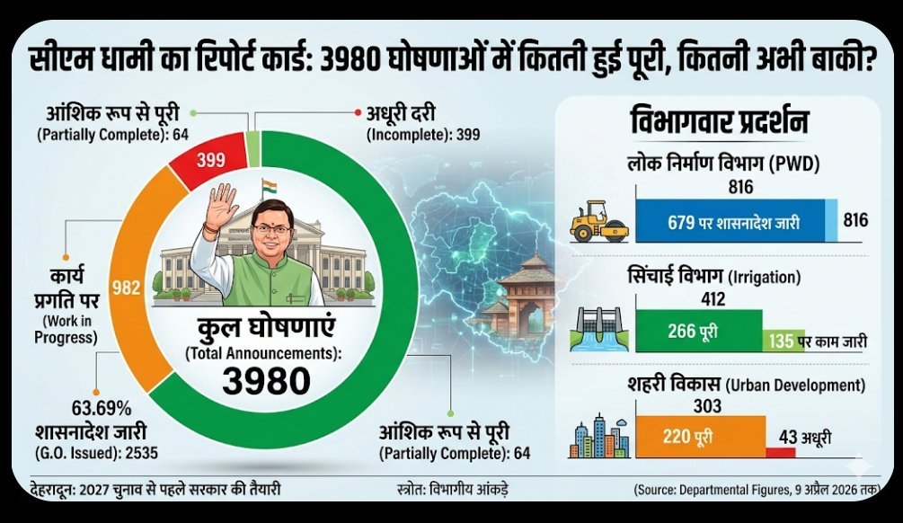 CM धामी का रिपोर्ट कार्ड: 3980 घोषणाओं में कितनी हुई पूरी, कितनी अभी बाकी?