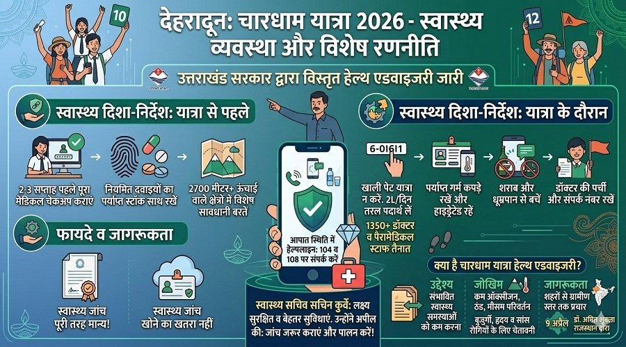 चारधाम यात्रा 2026: श्रद्धालुओं के लिए हेल्थ एडवाइजरी जारी, स्वास्थ्य जांच अनिवार्य चारधाम यात्रा 2026: श्रद्धालुओं के लिए हेल्थ एडवाइजरी जारी, स्वास्थ्य जांच अनिवार्य