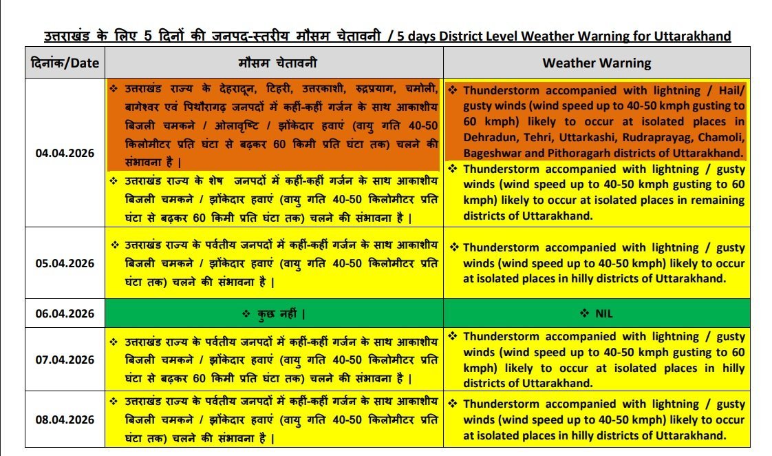 उत्तराखंड में अगले चार दिन ऐसा रहेगा मौसम, कई जिलों में आंधी-बारिश और ओलावृष्टि का अलर्ट उत्तराखंड में अगले चार दिन ऐसा रहेगा मौसम, कई जिलों में आंधी-बारिश और ओलावृष्टि का अलर्ट
