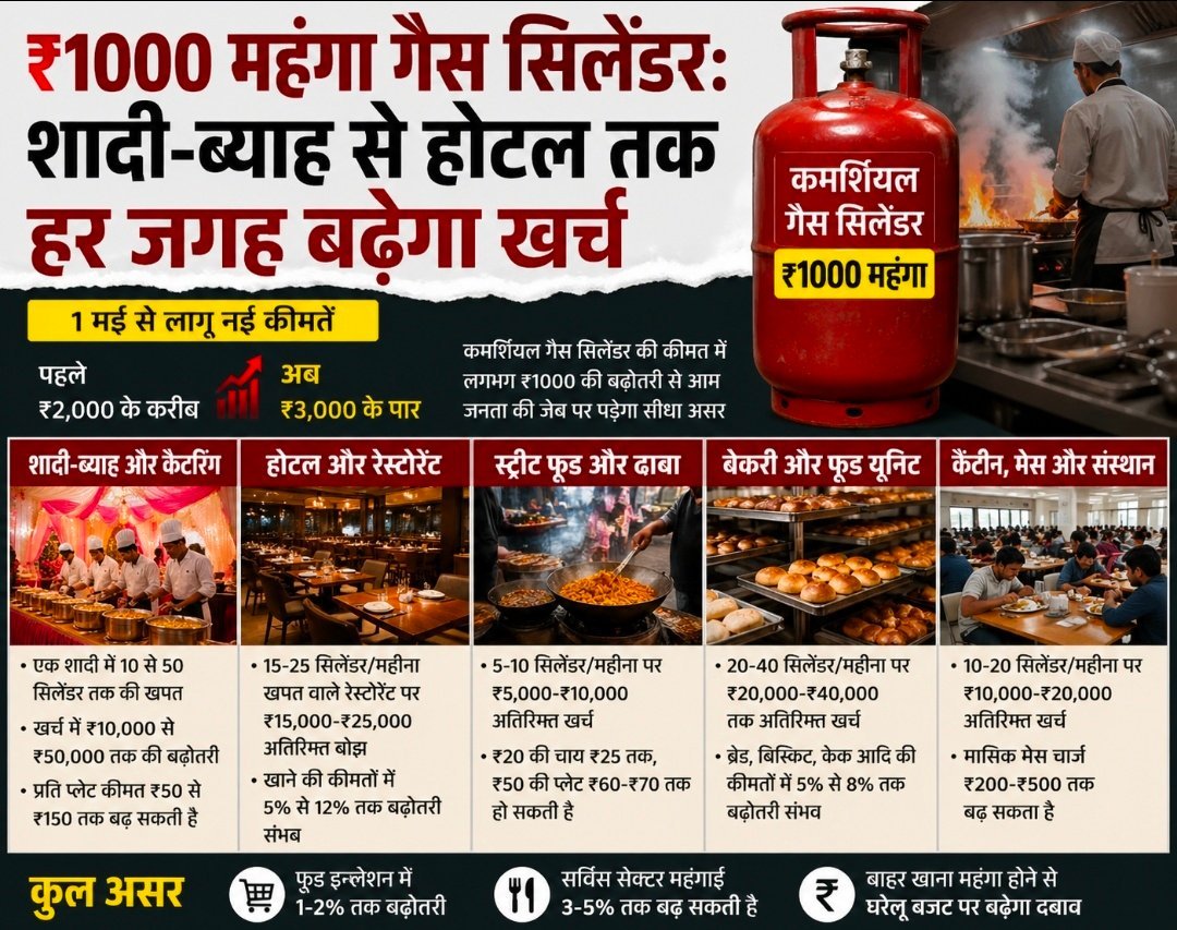 ₹1000 महंगा गैस सिलेंडर: शादी-ब्याह से होटल तक हर जगह बढ़ेगा खर्च