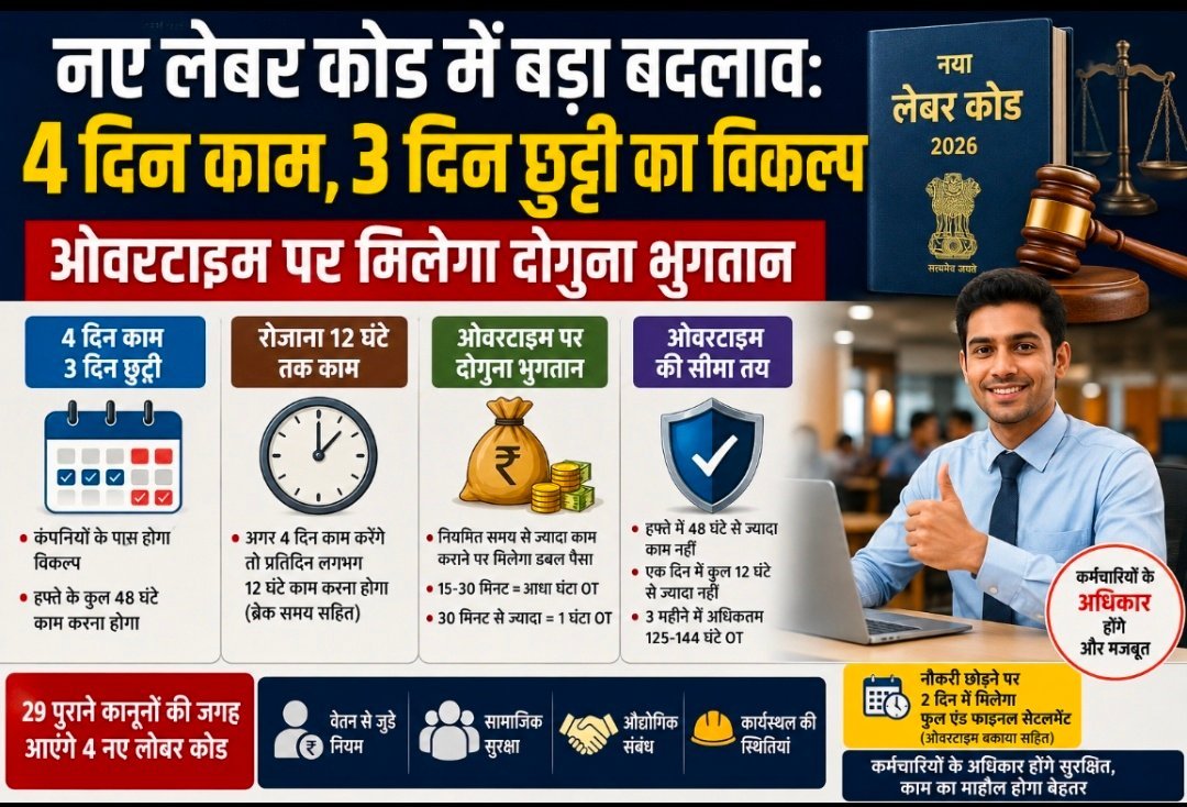 नए लेबर कोड में बड़ा बदलाव: 4 दिन काम, 3 दिन छुट्टी का विकल्प, ओवरटाइम पर मिलेगा दोगुना भुगतान
