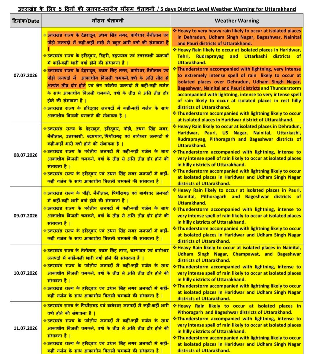 उत्तराखंड में 11 जुलाई तक भारी बारिश का अलर्ट, कई जिलों में बेहद भारी वर्षा की चेतावनी उत्तराखंड में 11 जुलाई तक भारी बारिश का अलर्ट, कई जिलों में बेहद भारी वर्षा की चेतावनी