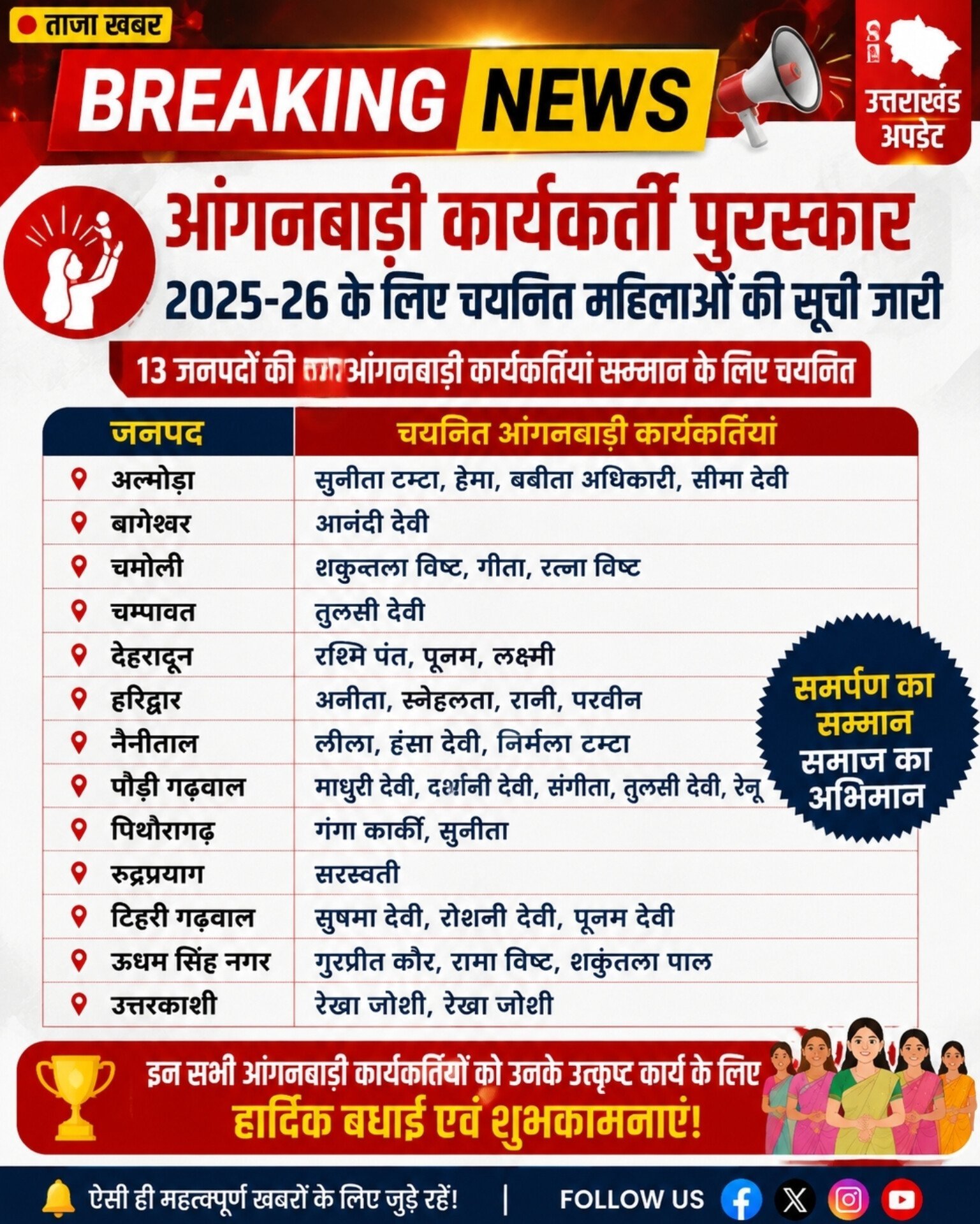तीलू रौतेली राज्य स्त्री शक्ति पुरस्कार के लिए 13 महिलाओं का चयन, राज्य स्तरीय आंगनबाड़ी पुरस्कार के लिए 35 कार्यकर्तियां होंगी सम्मानित तीलू रौतेली राज्य स्त्री शक्ति पुरस्कार के लिए 13 महिलाओं का चयन, राज्य स्तरीय आंगनबाड़ी पुरस्कार के लिए 35 कार्यकर्तियां होंगी सम्मानित
